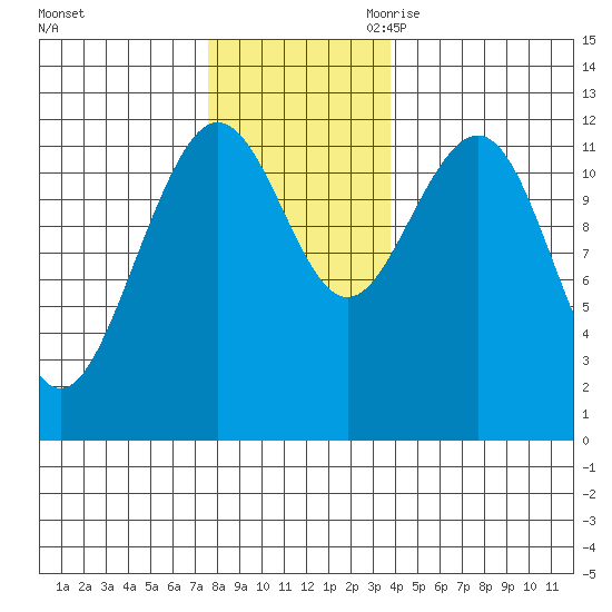 Whaler's Cove Lodge tide chart for Friday, November 12, 2021