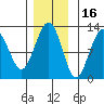 Whaler's Cove Lodge tide chart for Tuesday, November 16, 2021