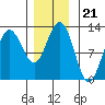 Whaler's Cove Lodge tide chart for Sunday, November 21, 2021