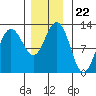 Whaler's Cove Lodge tide chart for Monday, November 22, 2021