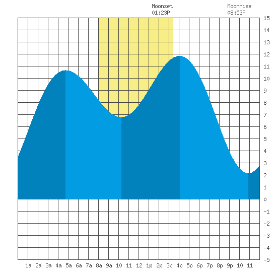 Whaler's Cove Lodge tide chart for Thursday, November 25, 2021