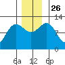 Whaler's Cove Lodge tide chart for Friday, November 26, 2021