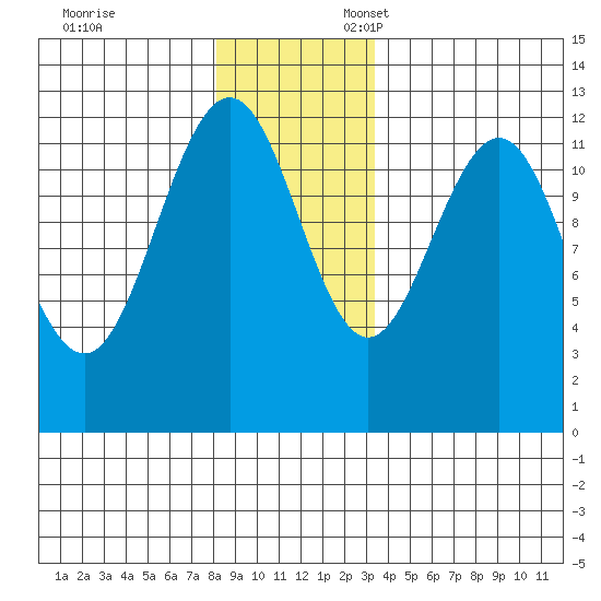 Whaler's Cove Lodge tide chart for Monday, November 29, 2021
