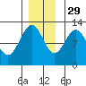 Whaler's Cove Lodge tide chart for Monday, November 29, 2021