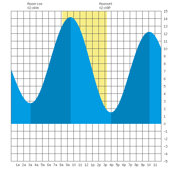 Whaler's Cove Lodge tide chart for Tuesday, November 30, 2021
