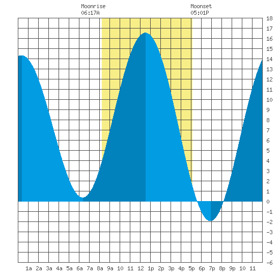 Whaler's Cove Lodge tide chart for Wednesday, November 3, 2021