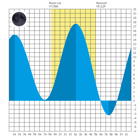 Whaler's Cove Lodge tide chart for Thursday, November 4, 2021