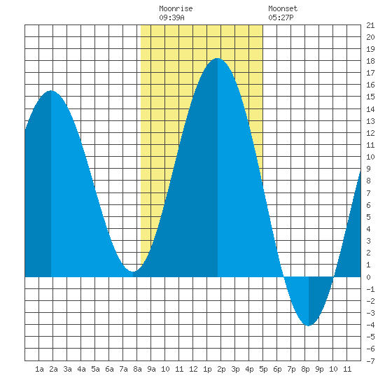 Whaler's Cove Lodge tide chart for Friday, November 5, 2021