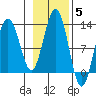 Whaler's Cove Lodge tide chart for Friday, November 5, 2021