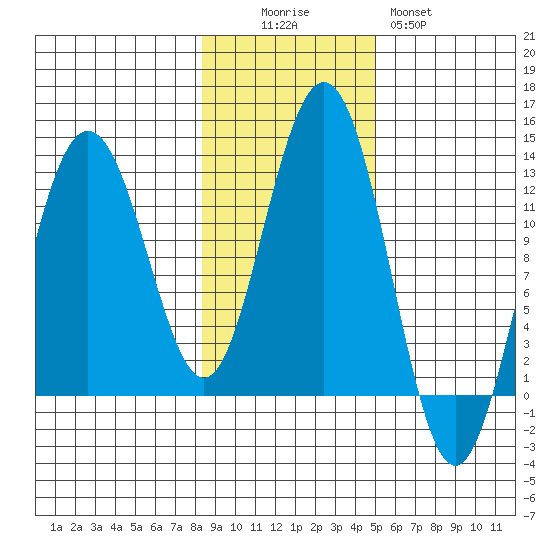 Whaler's Cove Lodge tide chart for Saturday, November 6, 2021