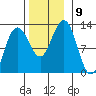 Whaler's Cove Lodge tide chart for Tuesday, November 9, 2021