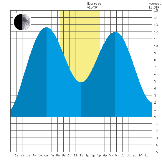 Whaler's Cove Lodge tide chart for Friday, December 10, 2021