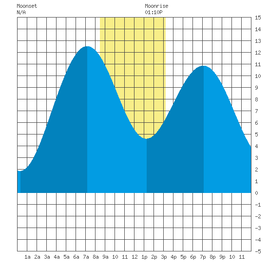 Whaler's Cove Lodge tide chart for Saturday, December 11, 2021