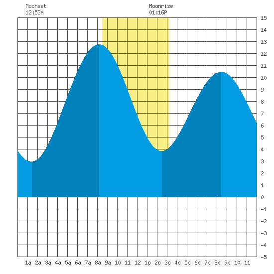 Whaler's Cove Lodge tide chart for Sunday, December 12, 2021