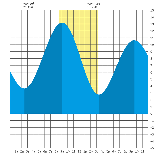 Whaler's Cove Lodge tide chart for Monday, December 13, 2021