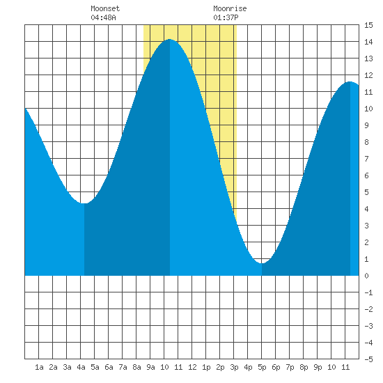 Whaler's Cove Lodge tide chart for Wednesday, December 15, 2021