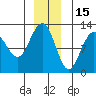 Whaler's Cove Lodge tide chart for Wednesday, December 15, 2021