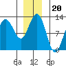 Whaler's Cove Lodge tide chart for Monday, December 20, 2021