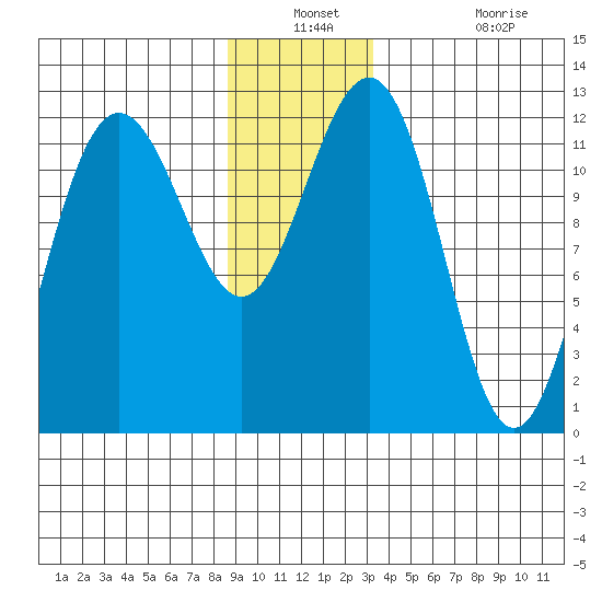 Whaler's Cove Lodge tide chart for Thursday, December 23, 2021