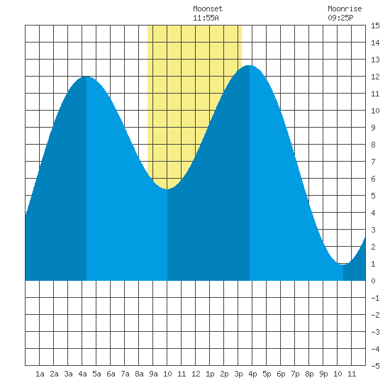 Whaler's Cove Lodge tide chart for Friday, December 24, 2021