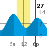 Whaler's Cove Lodge tide chart for Monday, December 27, 2021
