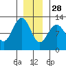 Whaler's Cove Lodge tide chart for Tuesday, December 28, 2021
