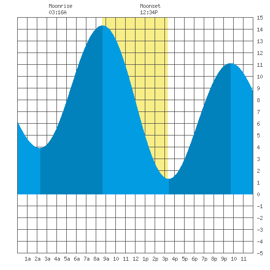 Whaler's Cove Lodge tide chart for Wednesday, December 29, 2021