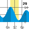 Whaler's Cove Lodge tide chart for Wednesday, December 29, 2021