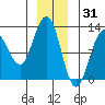 Whaler's Cove Lodge tide chart for Friday, December 31, 2021