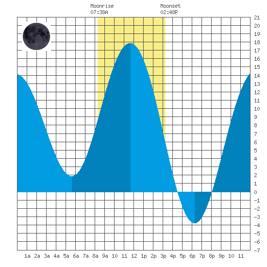 Whaler's Cove Lodge tide chart for Friday, December 3, 2021