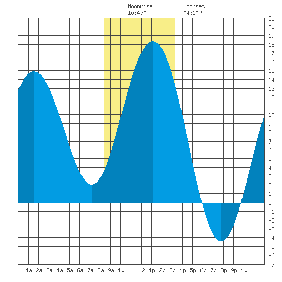 Whaler's Cove Lodge tide chart for Sunday, December 5, 2021