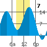 Whaler's Cove Lodge tide chart for Tuesday, December 7, 2021