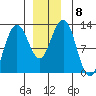 Whaler's Cove Lodge tide chart for Wednesday, December 8, 2021