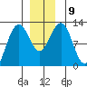 Whaler's Cove Lodge tide chart for Thursday, December 9, 2021