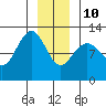 Whaler's Cove Lodge tide chart for Monday, January 10, 2022