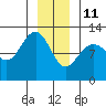 Whaler's Cove Lodge tide chart for Tuesday, January 11, 2022