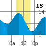 Whaler's Cove Lodge tide chart for Thursday, January 13, 2022