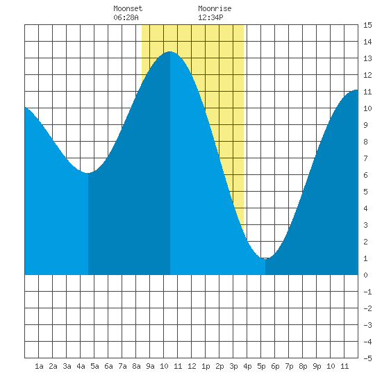 Whaler's Cove Lodge tide chart for Friday, January 14, 2022