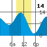 Whaler's Cove Lodge tide chart for Friday, January 14, 2022
