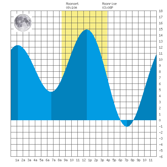 Whaler's Cove Lodge tide chart for Monday, January 17, 2022