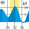 Whaler's Cove Lodge tide chart for Monday, January 17, 2022