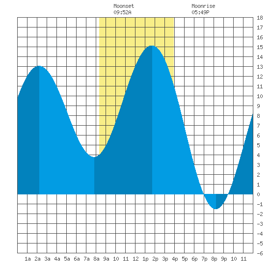 Whaler's Cove Lodge tide chart for Wednesday, January 19, 2022
