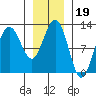 Whaler's Cove Lodge tide chart for Wednesday, January 19, 2022