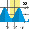 Whaler's Cove Lodge tide chart for Saturday, January 22, 2022