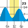 Whaler's Cove Lodge tide chart for Sunday, January 23, 2022