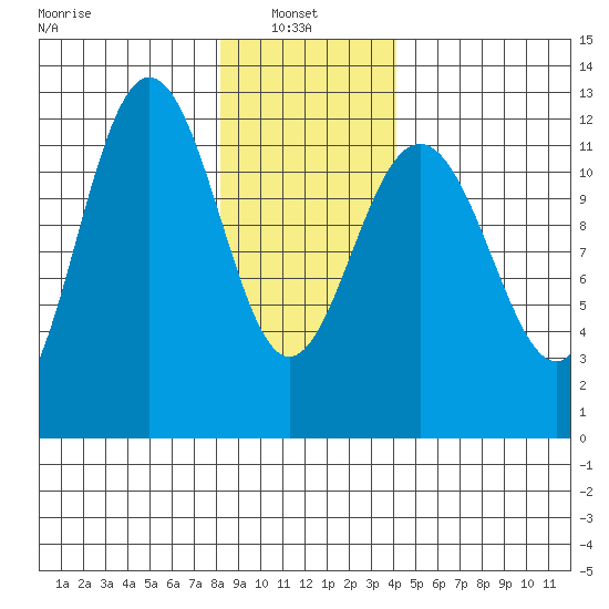 Whaler's Cove Lodge tide chart for Monday, January 24, 2022