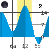 Whaler's Cove Lodge tide chart for Sunday, January 2, 2022