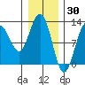 Whaler's Cove Lodge tide chart for Sunday, January 30, 2022