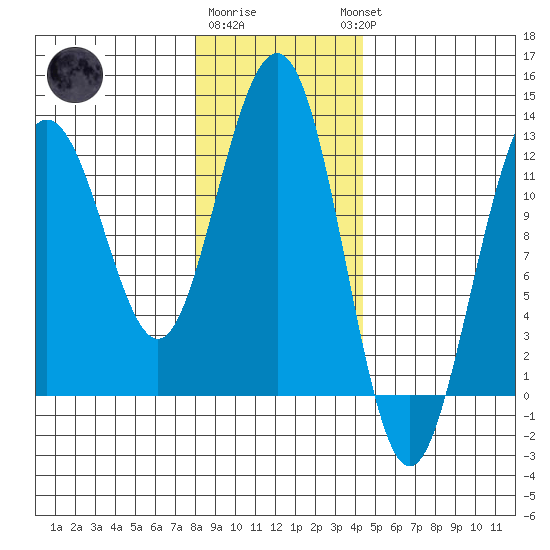 Whaler's Cove Lodge tide chart for Monday, January 31, 2022