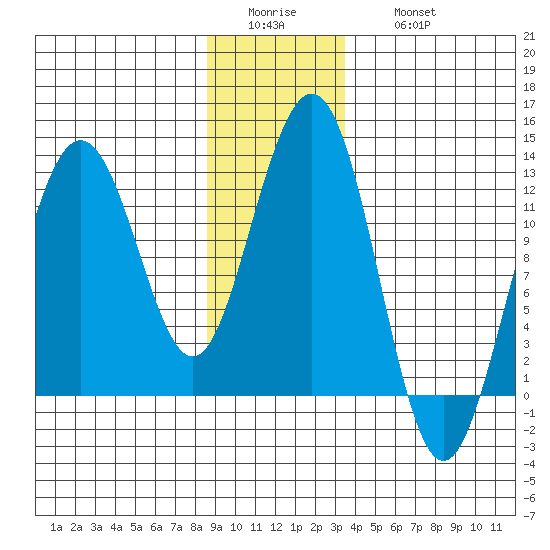 Whaler's Cove Lodge tide chart for Tuesday, January 4, 2022